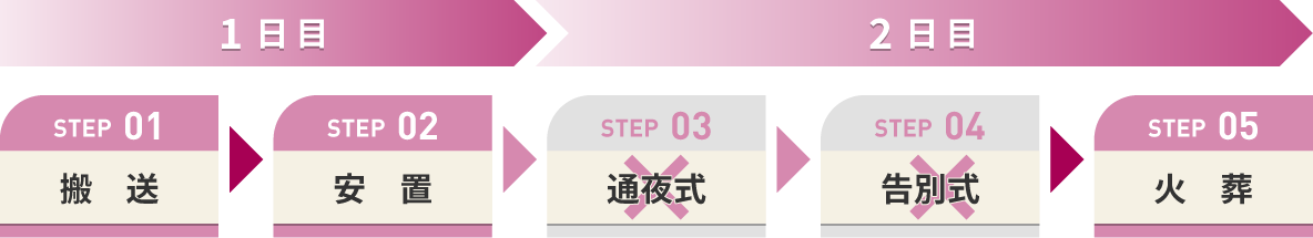 お葬式の流れ