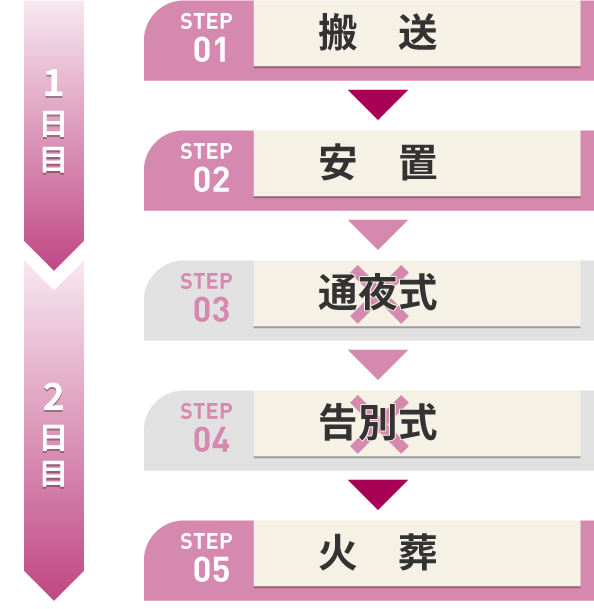 お葬式の流れ